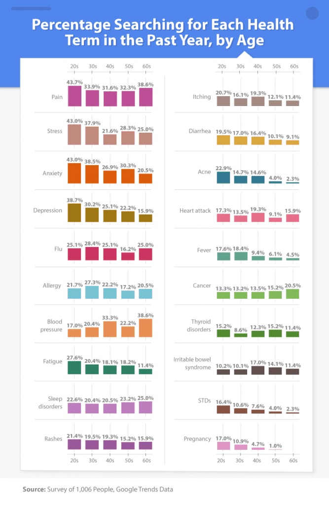 Health Search by Age