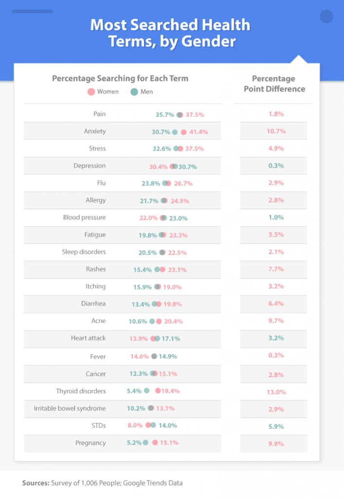 Health Search by Gender