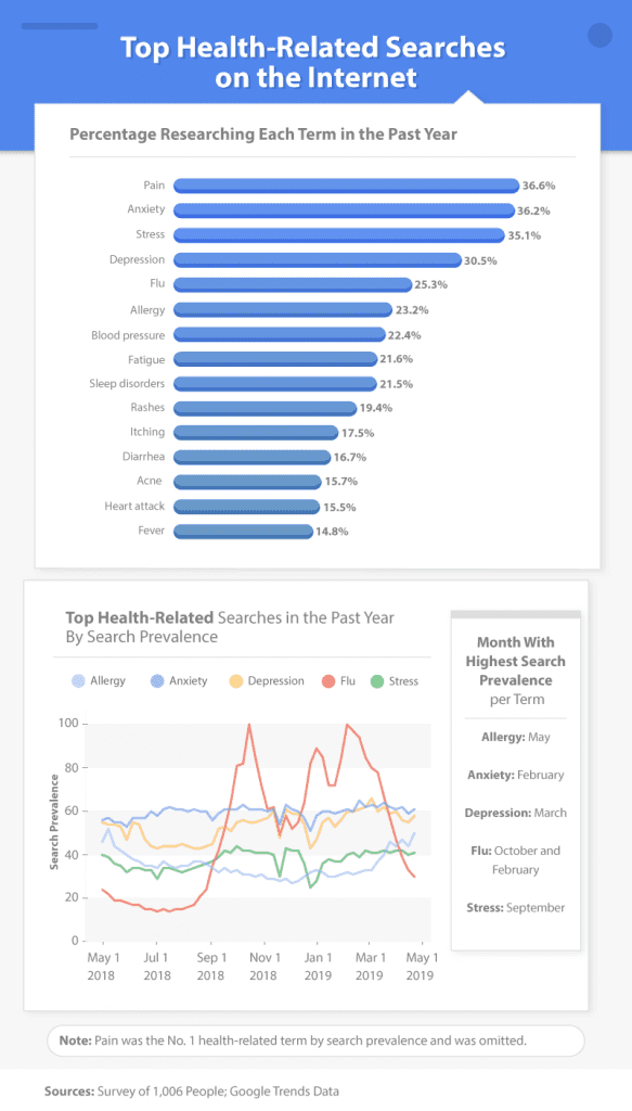 Top Health Searches