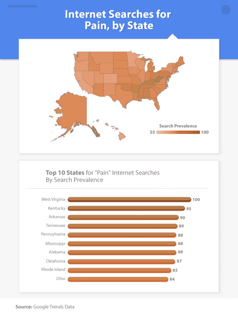 Top Pain Searches by State